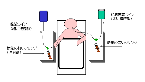 図6　輸液ラインに接続不可能なシリンジ等の経腸栄養ライン関連製品