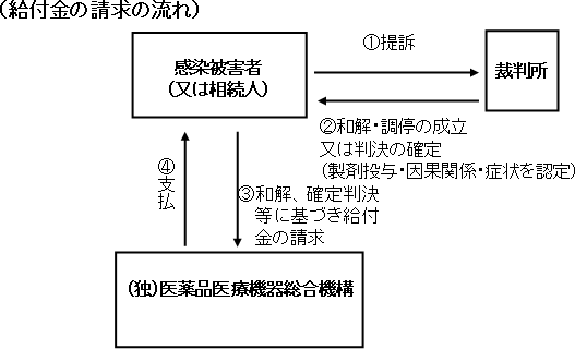 給付金の請求の流れ