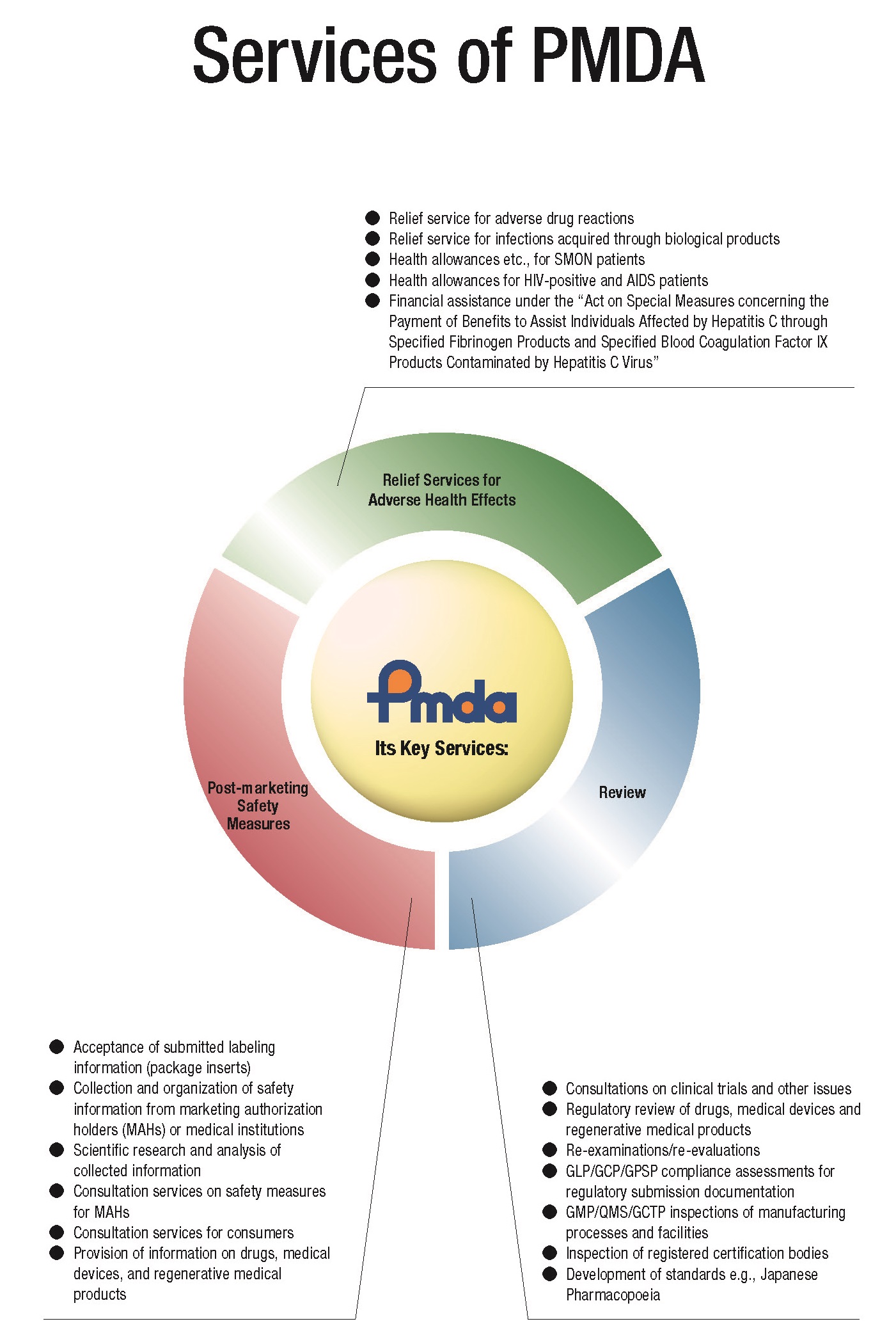 Services of PMDA