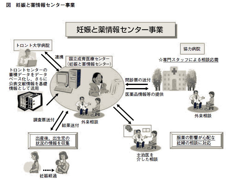 図　妊娠と薬情報センター情報