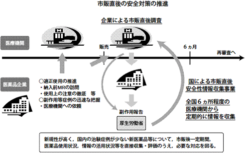 市販直後の安全対策の推進