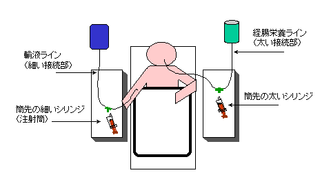 輸液ラインに接続不可能なシリンジ等の経腸栄養ライン関連製品