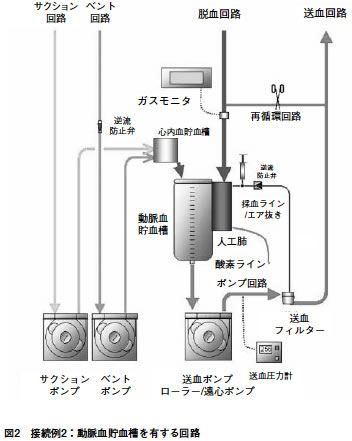 動脈血貯血槽を有する回路