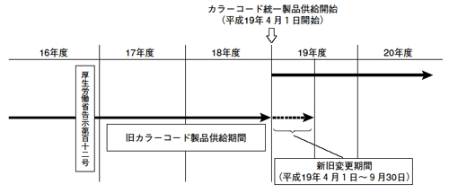 移行期間の図