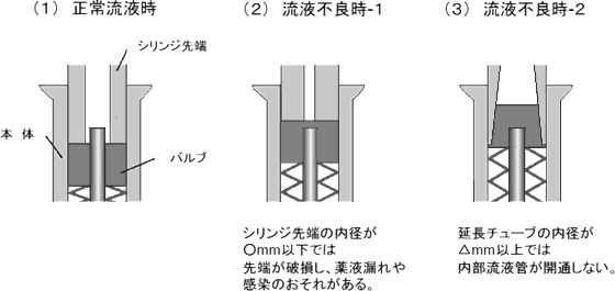 内部流液管接続型ニードルレス機器