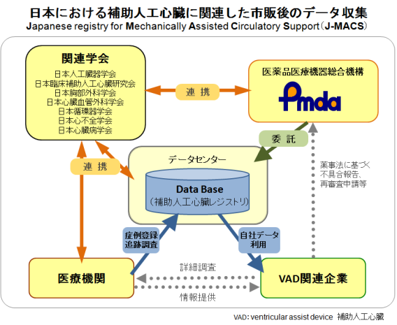 日本における補助人工心臓に関連した市販後のデータ収集図