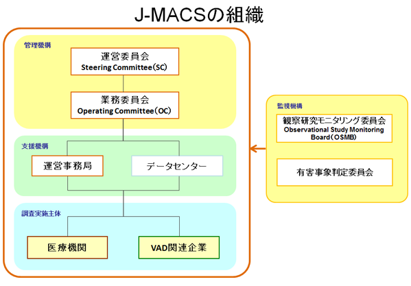 J-MACSの組織図