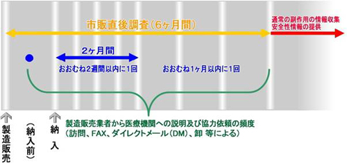 市販直後調査のフロー図