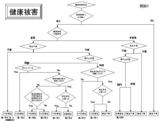 健康被害について