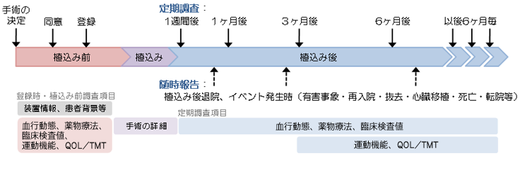 調査方法フロー図