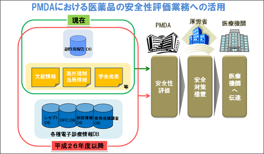 PMDAにおける医薬品の安全性評価業務への活用