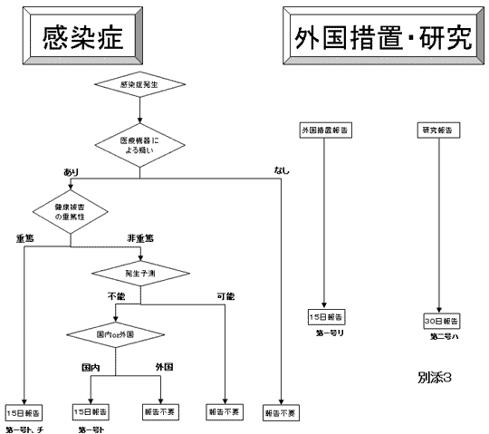 感染症及び外国措置・研究について