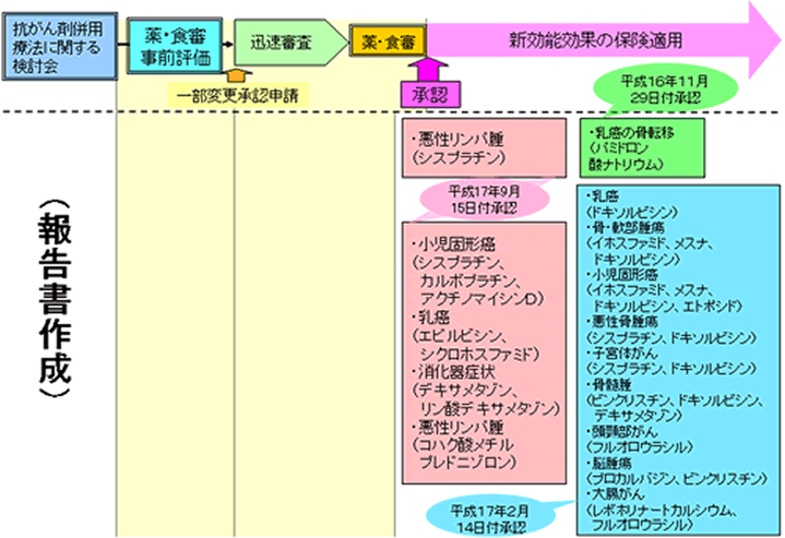 進捗状況図