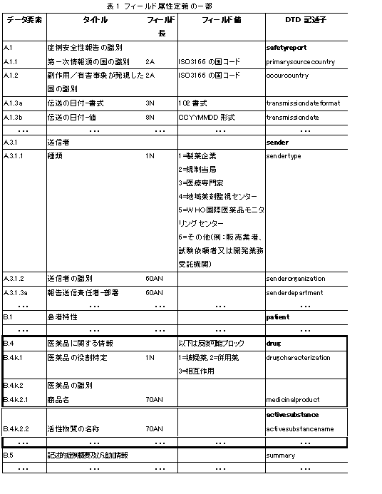 表1 フィールド属性定義の一部