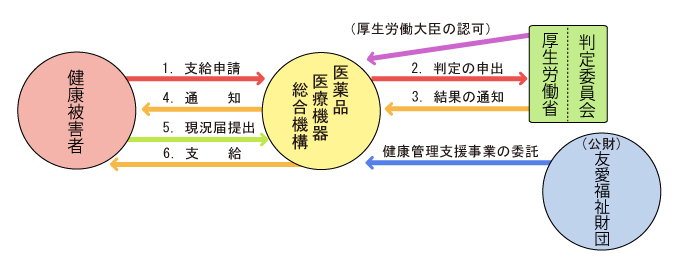 健康管理支援事業の手続きの流れ