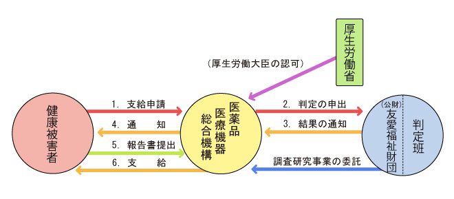 調査研究事業の手続きの流れ