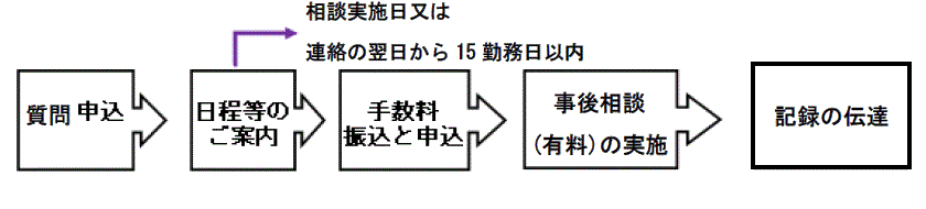 相談の流れ（記録ありの場合）