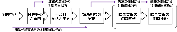 (1)予約申込。 (2)日程等のご案内。 (3)手数料振込と申込。注・日程等のご案内の連絡の翌日から3勤務日以内です。 (4)簡易相談の実施。注・予約申込はこの簡易相談実施日の2週間前に行います。 (5)結果要旨の確認依頼。注・簡易相談の実施の翌日から5勤務日以内です。 (6)結果要旨の確認連絡。注・結果要旨の確認依頼の翌日から10勤務日が目途です。