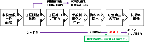 相談の流れ（概要）①事前面談申込をし、事前面談の実施②対面助言の日程調整依頼③日程等のご案内④手数料の振込・申込⑤資料の提出⑥PMDAの見解提示⑦)対面助言の実施⑧PMDAにおいて記録を作成し、相談者に伝達