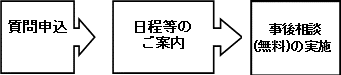 相談の流れ（記録なしの場合）