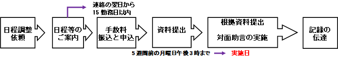 相談の流れ