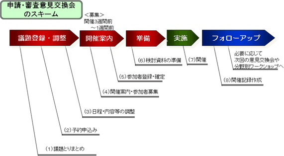 意見交換会のスキーム