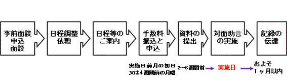 相談の流れ