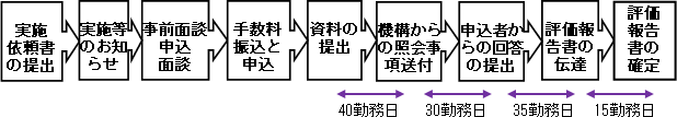 相談の流れ