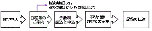 相談の流れ（記録ありの場合）