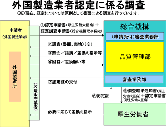 外国製造者認定に係る調査