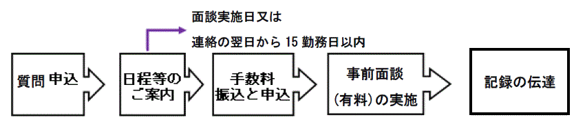 相談の流れ（記録ありの場合）