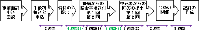 相談の流れ