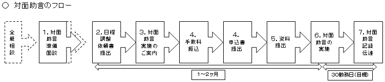 対面助言のフロー