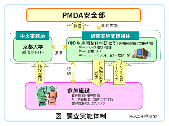 冠動脈ステントに関する調査研究の調査実施体制図