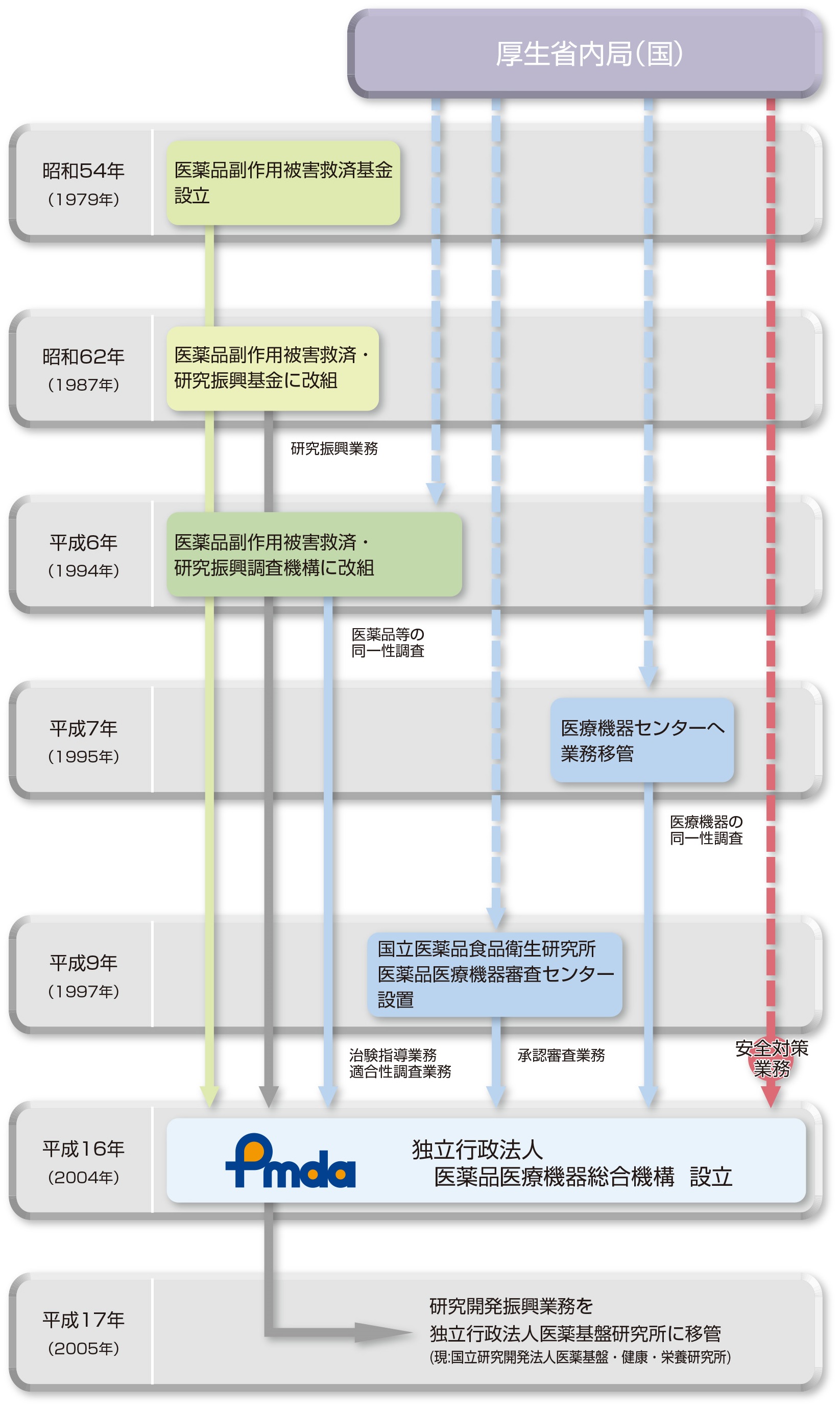 PMDAは、1979年に設立された医薬品副作用被害救済基金と、旧厚生省にて実施していた医薬品・医療器機器の承認審査業務及び安全対策業務等の業務を担う組織として、2004年に設立されました。