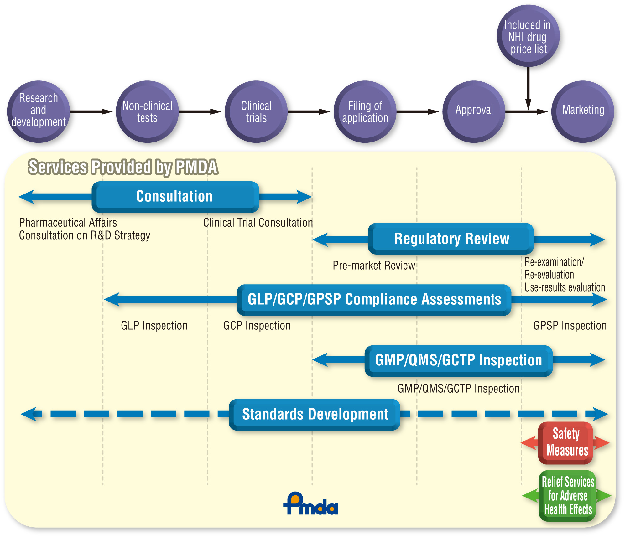 Life Cycle of Drug or Medical Device: From Development to Marketing