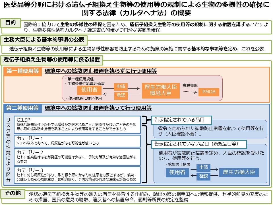 医薬品分野における遺伝子組換え生物等の使用等の規制による生物の多様性の確保に関する法律（カルタへナ法）の概要。カルタへナ法は環境中への拡散防止措置を執らずに行う第一種使用等と環境中への拡散防止措置を執って行う第二種使用等に分類される。