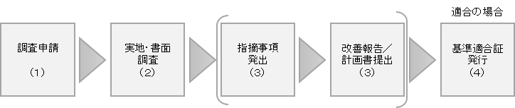 QMS調査の流れ