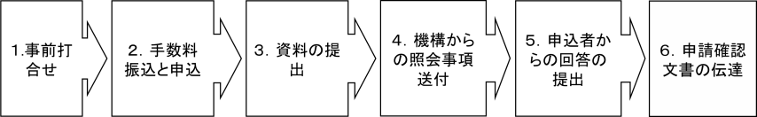 品質管理関連の対面助言の流れ