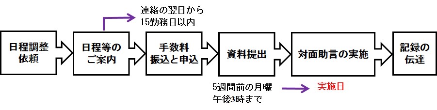 相談の流れ