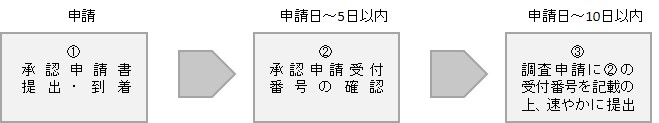 QMS申請の流れ
