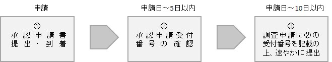 QMS申請の流れ