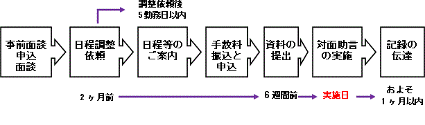 相談の流れ