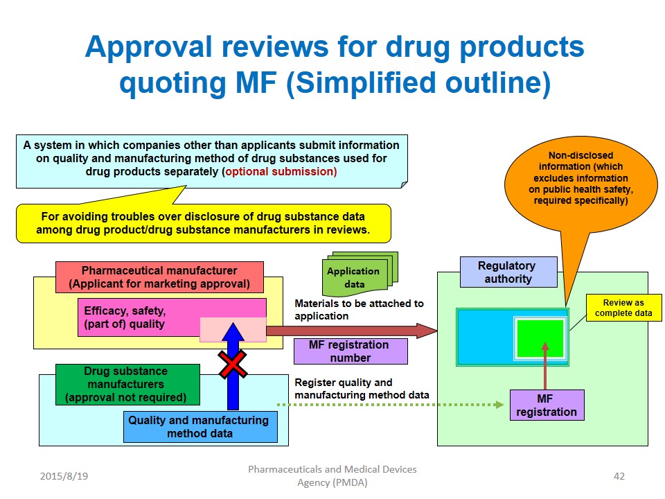 Approval reviews for drug products quoting MF (Simplified outline)