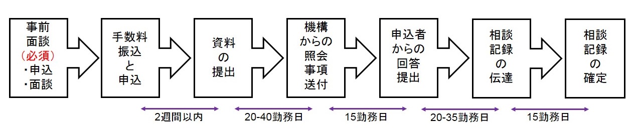 医薬品軽微変更届事前確認相談の流れ