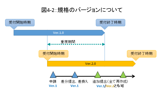 図4-2：規格のバージョンについて