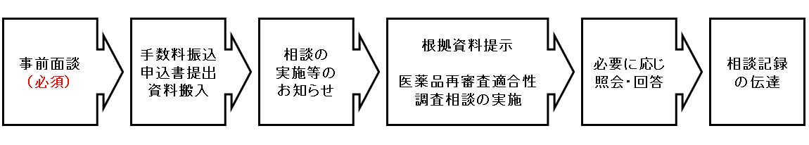 相談の流れ（概要）