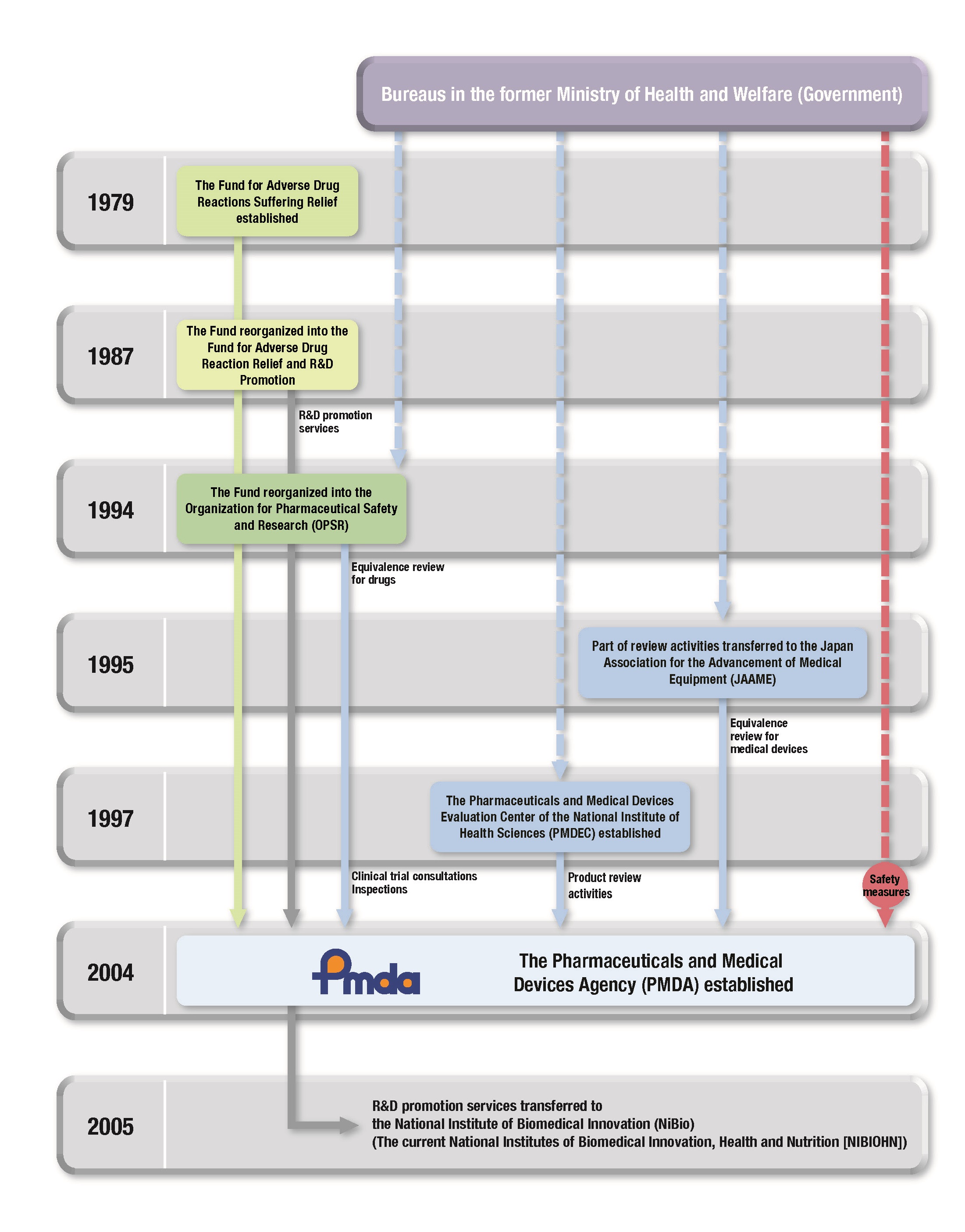 History of PMDA