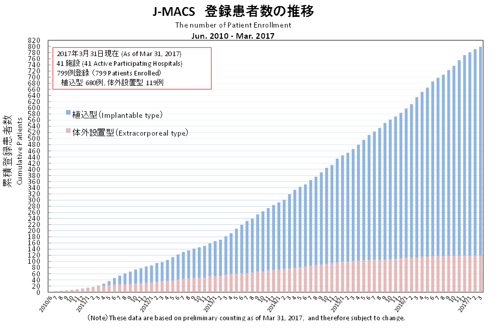 J-MACS登録患者数の推移