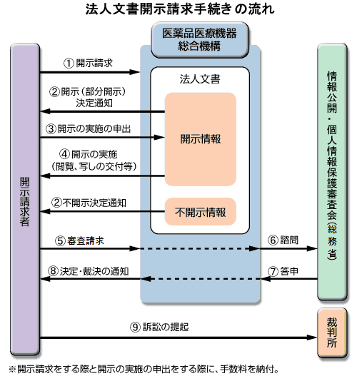 法人文書開示請求手続きの流れ